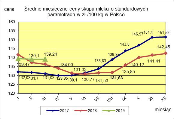 II. CENY SKUPU ( NETTO) MLEKA SUROWEGO o standardowych parametrach (d. kl. Ekstra) w zł/100kg.