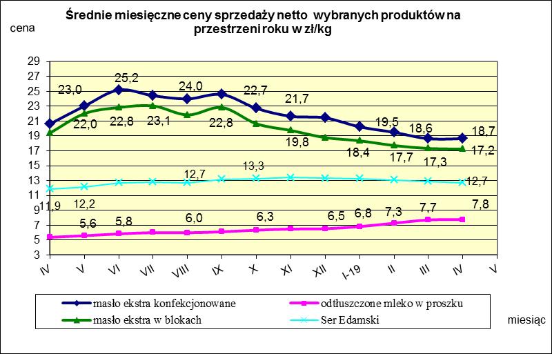 IV. MIESIĘCZNY WSKAŹNIK ZMIANY CENY PRODUKTÓW MLECZARSKICH MONITOROWANYCH W RAMACH ZSRIR w 2019r.