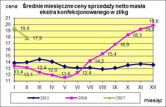 Masło ekstra