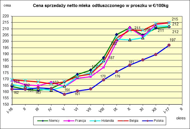 Ceny sprzedaży netto