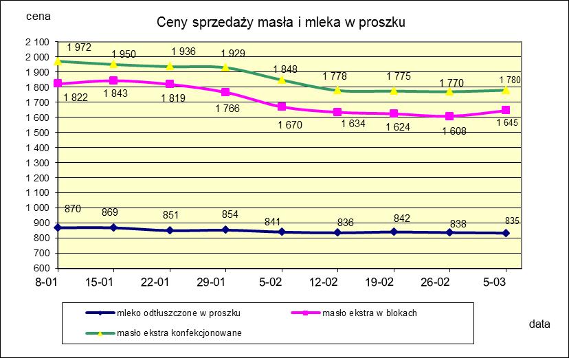 1.2. Produkty mleczarskie stałe POLSKA TOWAR Rodzaj 2017-03-05 2017-02-26 ceny [%] Masło 82% tł., 16% wody w blokach 1 645,00 1 608,21 2,3 konfekcjonowane 1 780,35 1 770,46 0,6 Masło 80% tł.