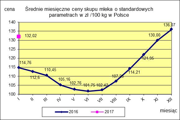 II CENY SKUPU ( NETTO) MLEKA SUROWEGO o standardowych parametrach (d. kl. Ekstra) w zł/100kg.