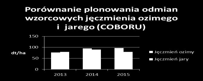 Do gatunków o większej odporności na suszę można zaliczyć też także