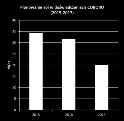 wzorca) w zależności od grupy wczesności bardzo