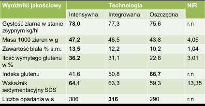 Integrowane technologie Integrowana ochrona -jest sposobem ochrony roślin przed organizmami szkodliwymi, polegającym na wykorzystaniu wszystkich dostępnych metod ochrony roślin, w szczególności