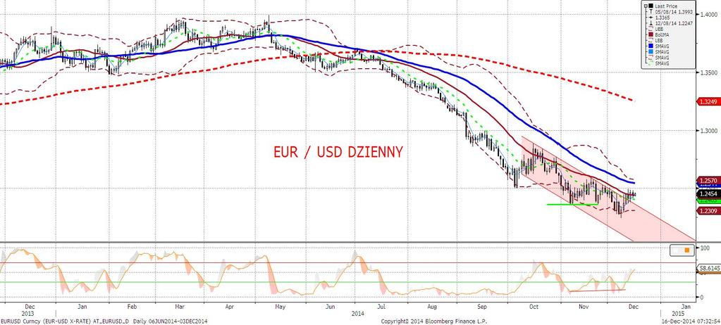 EURUSD fundamentalnie Po zmiennym dniu EURUSD minimalnie słabszy, ale wciaż powyżej 1,24.
