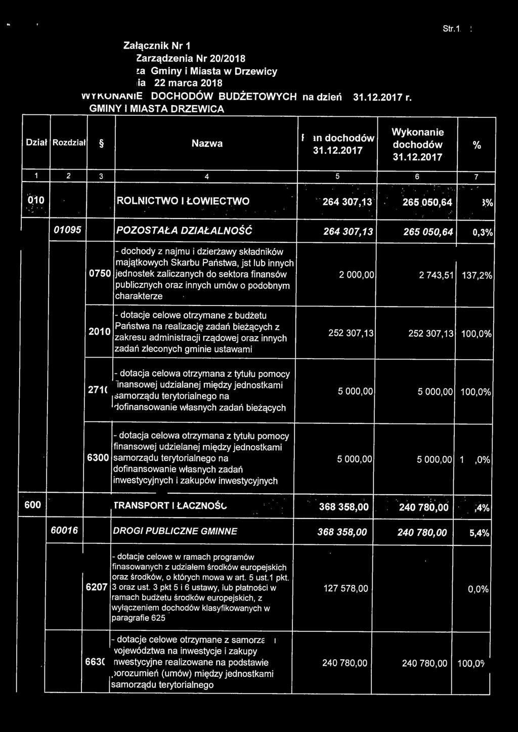 ~ - ~ :,, " 265 050,64 00,3% 7 - dochody z najmu i dzierżawy składników majątkowych Skarbu Państwa, jst lub innych 0750 jednostek zaliczanych do sektora finansów publicznych oraz innych umów o