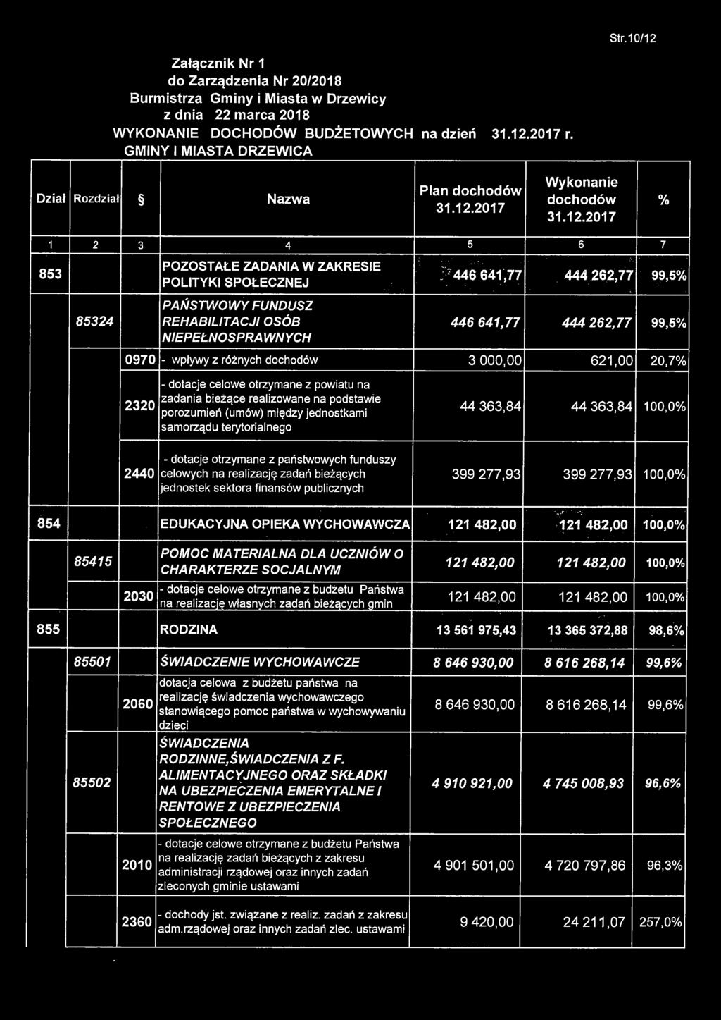 , 8545 EDUKACYJNA OPIEKA WYCHOWAWCZA 2 482,00 2 482l00 00,0% POMOC MATERIALNA DLA UCZNIÓW O CHARAKTERZESOCJALNYM 2482,00 2482,00 00,0% 855 im 2030 - dotacje celowe otrzymane z budżetu Państwa 2