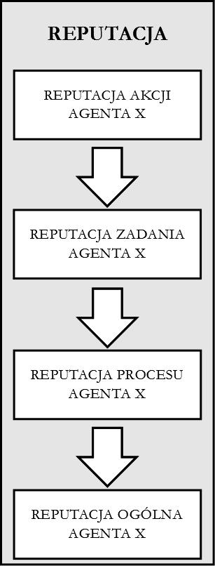 Metodyczne aspekty modelowania zaufania i reputacji w społecznościach 219 Rys. 5.