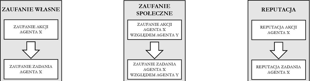 hierarchiczny model zaufania i reputacji zaprezentowany na rys. 6.
