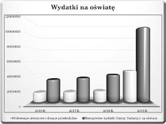 Ile kosztuje nas gminna oświata?