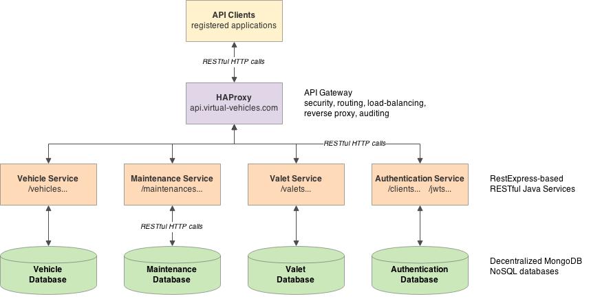 Microservices, przykładowy diagram