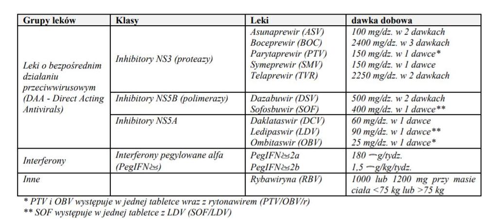 Leczenie Nowe leki DAA