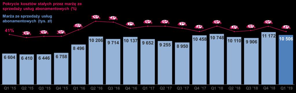 W I kwartale 2019 r. skonsolidowana marża ze sprzedaży usług abonamentowych wyniosła 10 506 tys. zł, co oznacza zmniejszenie o 2% r/r.