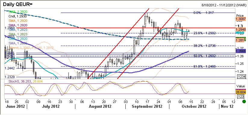 EURUSD fundamentalnie Mimo obniżki ratingu Hiszpanii kurs EURUSD wzrósł.