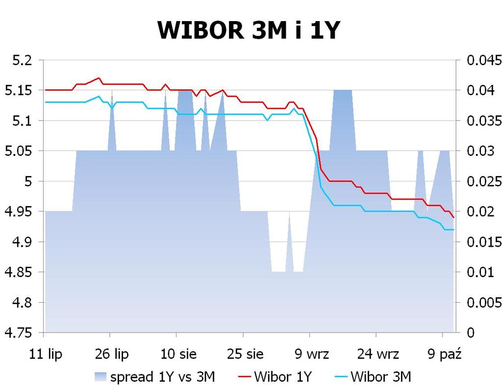 IRS BID ASK depo BID ASK Fixing NBP 1Y 4.31 4.34 ON 5.0 5.2 EUR/PLN 4.0788 2Y 4.2125 4.24 1M 4.7 4.9 USD/PLN 3.1695 3Y 4.17 4.21 3M 4.7 4.9 CHF/PLN 3.3683 4Y 4.175 4.22 5Y 4.215 4.