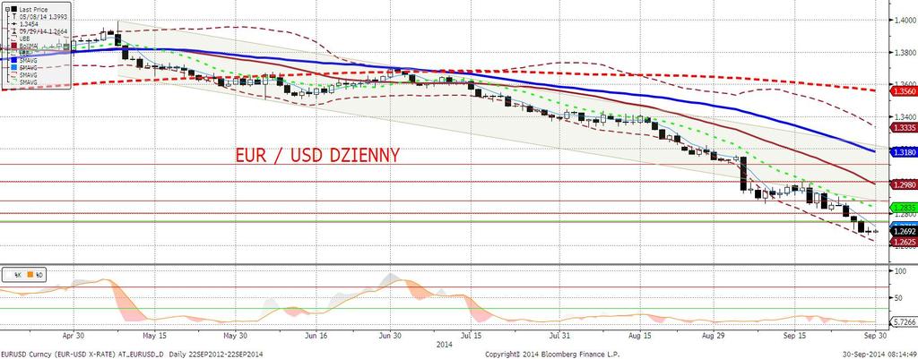 EURUSD fundamentalnie Poniedziałek przyniósł minimalna wzrostowa korektę na EU- RUSD, przy czym była to bardziej konsekwencja umocnienia euro niż osłabienia dolara (raczej stabilny na bazie