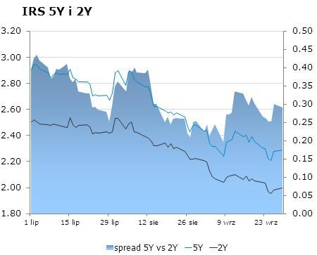 IRS BID ASK depo BID ASK Fixing NBP 1Y 1.93 1.96 ON 2.2 2.5 EUR/PLN 4.1843 2Y 2 2.05 1M 2.2 2.4 USD/PLN 3.3000 3Y 2.03 2.06 3M 2.0 2.2 CHF/PLN 3.4673 4Y 2.14 2.17 5Y 2.26 2.