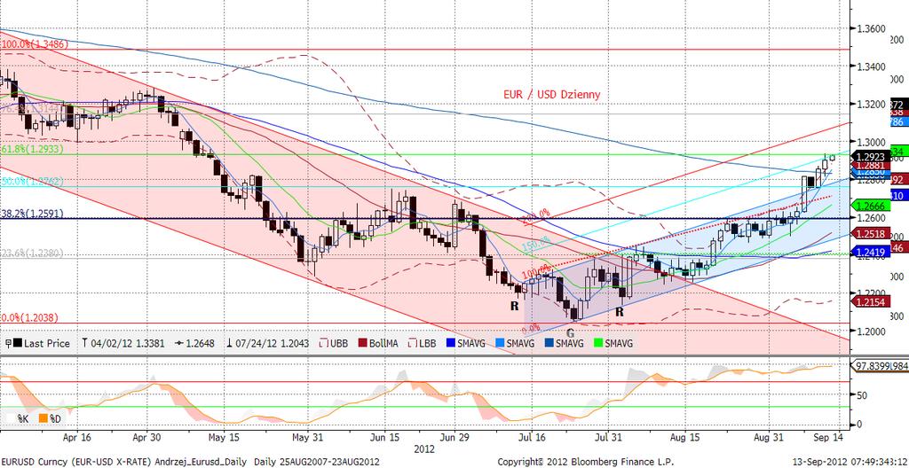 EURUSD fundamentalnie Wczorajsza decyzja Trybunału Konstytucyjnego Niemiec (zgodna z oczekiwaniami zgoda na uruchomienie funduszu ESM z