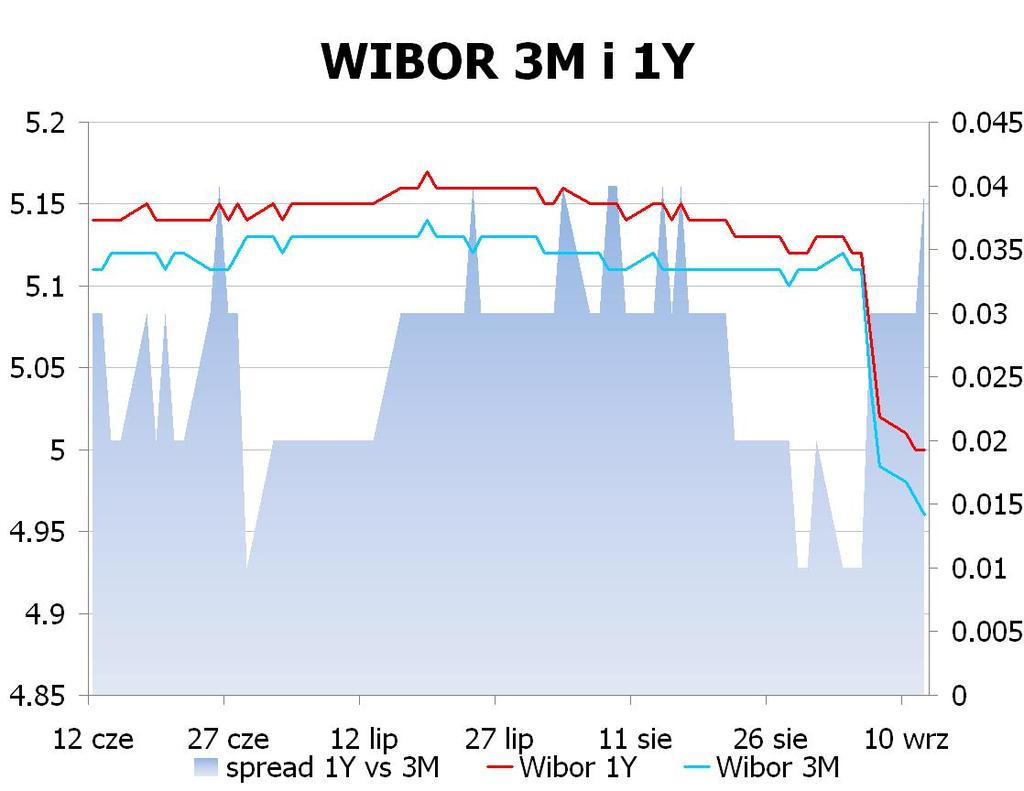 IRS BID ASK depo BID ASK Fixing NBP 1Y 4.38 4.41 ON 5.0 5.2 EUR/PLN 4.0801 2Y 4.28 4.34 1M 4.7 4.9 USD/PLN 3.1680 3Y 4.23 4.29 3M 4.5 5.0 CHF/PLN 3.3749 4Y 4.23 4.29 5Y 4.25 4.