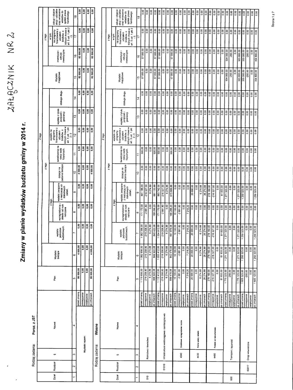 Zmny w plne wydtkw budzetu mny w 24 r. Rdzj zdn: Prz. z JT Zte zte: z te: Dzl Rzdzt 2 Nzw 4 Pln 6 Wydtk bez.ce 6 4 wydtk jedntek budzetwych. 7 wynrdzen kldk d nch nlczne z te: wydtk zw.zne z relzcj.