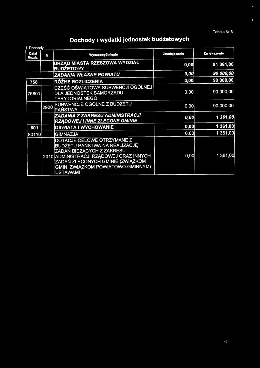 0,00 90 000,00 ZADANIA Z ZAKRESU ADMINISTRACJI RZADOWEJ I INNE ZLECONE GMINIE 0,00 1 361,00 80110 GIMNAZJA 0,00 1 361,00 DOTACJE CELOWE OTRZYMANE Z BUDŻETU PAŃSTWA NA