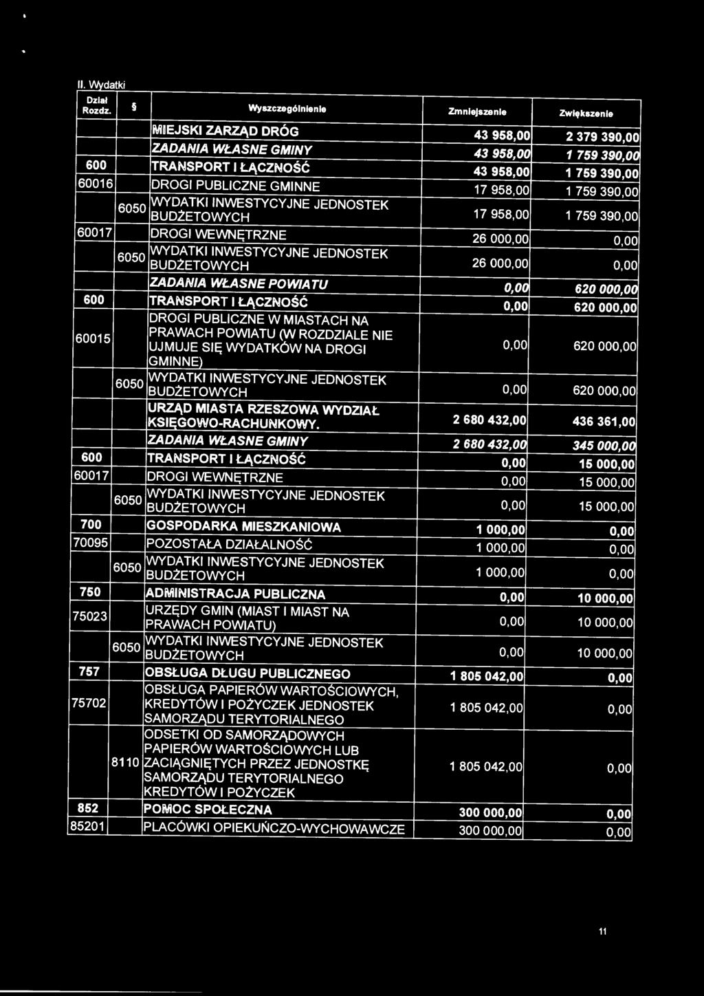 TRANSPORT I ŁĄCZNOŚĆ 0,00 620 000,00 DROGI PUBLICZNE W MIASTACH NA 60015 PRAWACH POWIATU (W ROZDZIALE NIE UJMUJE SIĘ WYDATKÓW NA DROGI GMINNE) 0,00 620 000,00 6050 WYDATKI INWESTYCYJNE JEDNOSTEK 0,00