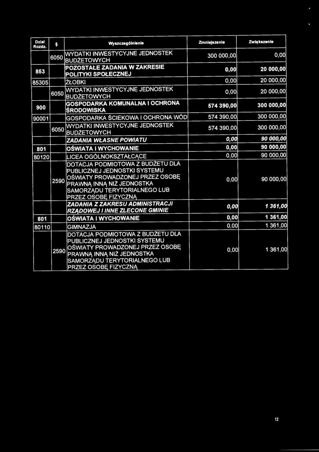 oo ZADANIA WŁASNE POW/A TU 0,00 90 000,00 801 OŚWIATA I WYCHOWANIE 0,00 90 ooo.oo 80120 LICEA OGÓLNOKSZTAŁCĄCE 0,00 90 ooo.