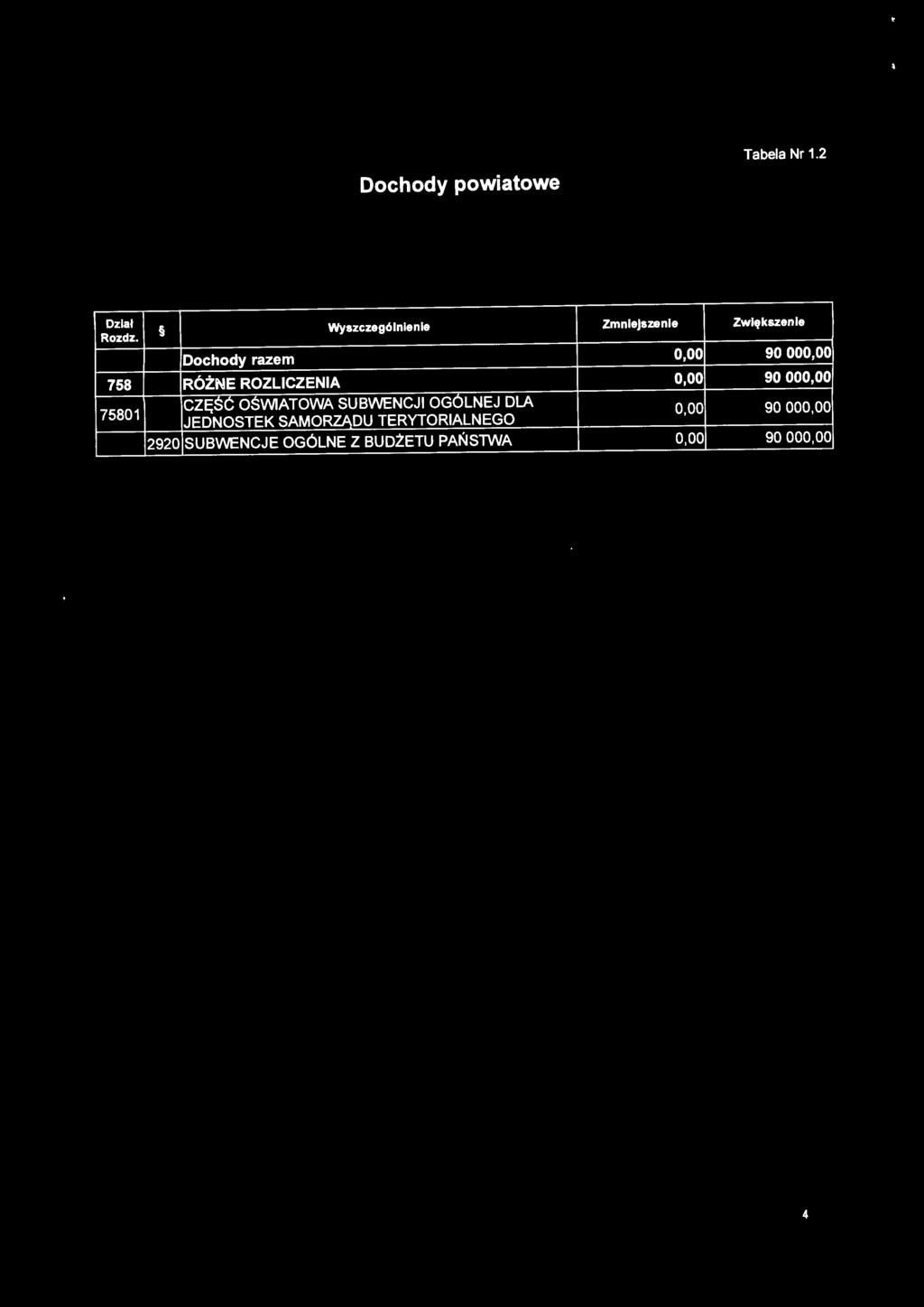 Dochody powiatowe Tabela Nr 1.2 Dochody razem 0,00 90 ooo.
