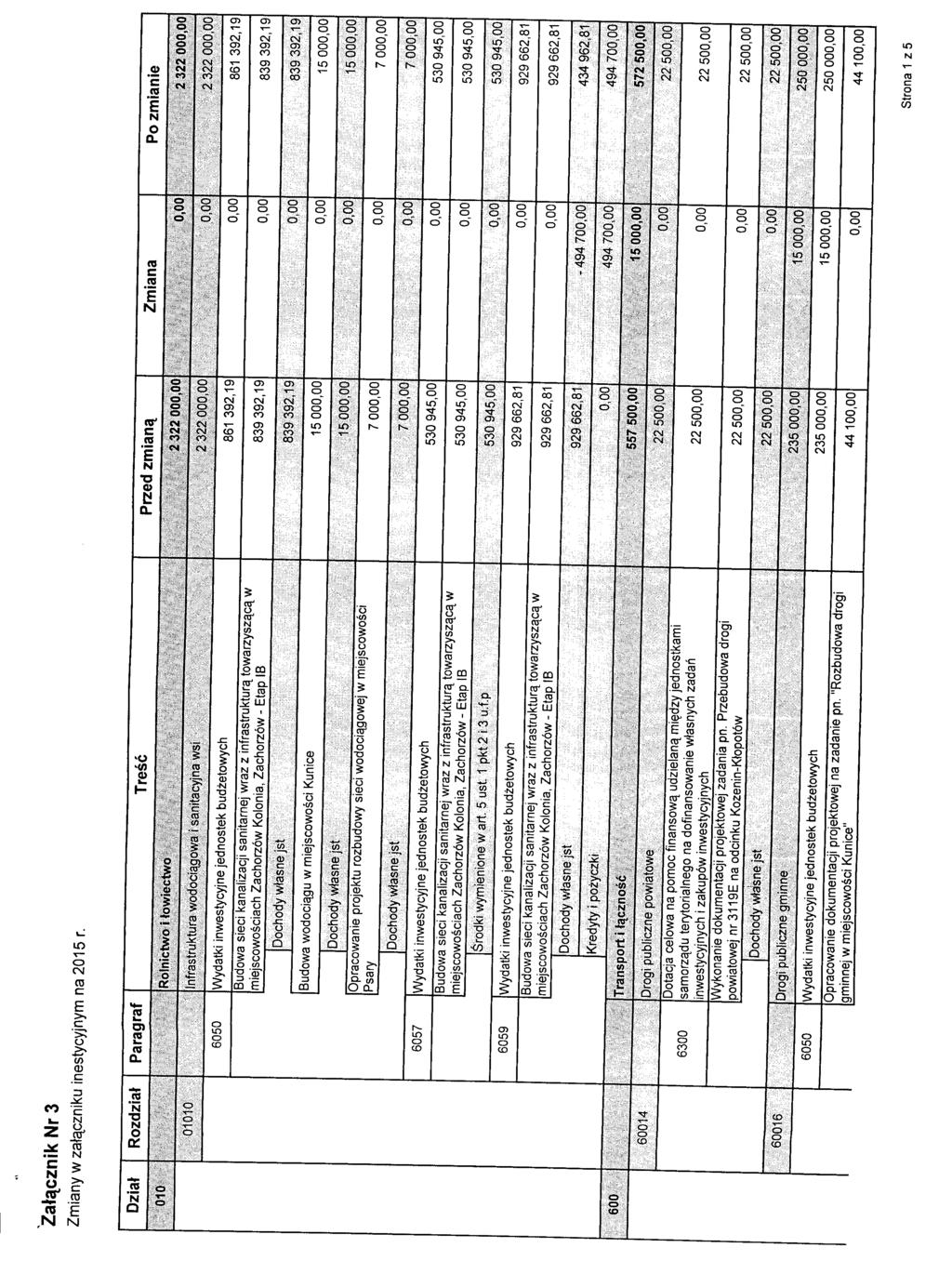 Zat^cznik Nr 3 Zmiany w zala,czniku inestycyjnym na 2015 r. Dziat Rozdziat Paragraf Tresc Przed zmiana. Zmiana Pozmianie 010 Rolnictwo i towiectwo.