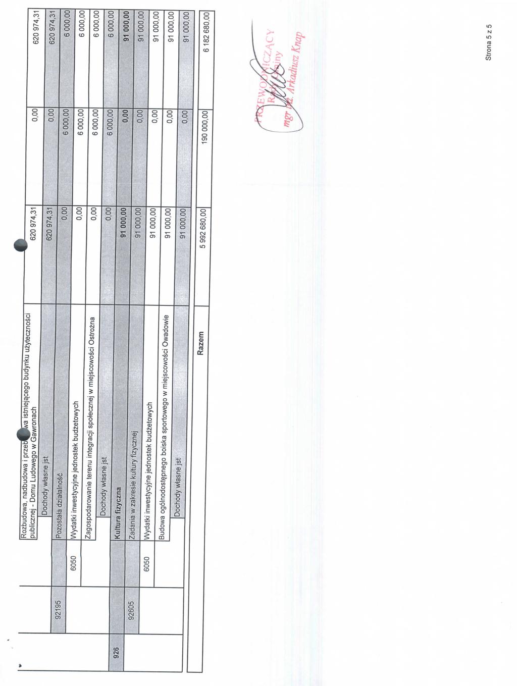 V Rozbudowa, nadbudowa i przeb^p/va istnieja_cego budynku uzytecznosci publicznej - Domu Ludowego w Gawronach I 620 974,31 620 974,31 Dochody wtasne jst 620 974,31 620 974,31 ^9219b Pozostafa