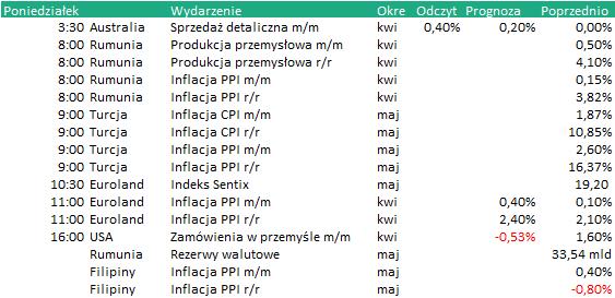 KALENDARIUM Dane makro: 04.06.2018 Wydarzenia w spółkach 04.06.2018 Na podstawie stooq.pl COPERNIC - WZA: SANOK - Konferencja wynikowa Spółki : Omówienie wyników SANOK RUBBER COMPANY SA za I kw.