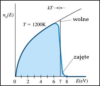 Koncentracja elektronów swobodnych w metalu Aby obliczyć ilość elektronów w jednostce objętości o energiach od E do E+dE w stanie równowagi w temperaturze T, gęstość stanów należy pomnożyć przez