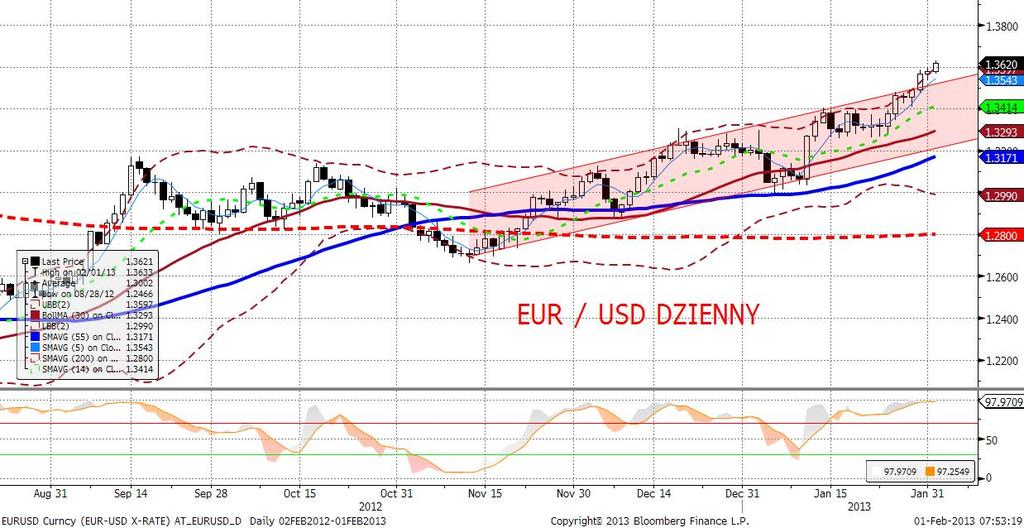 EURUSD fundamentalnie W nocy EURUSD złamał kolejny poziom oporu (1,36) w kontynuowanym trendzie aprecjacyjnym.