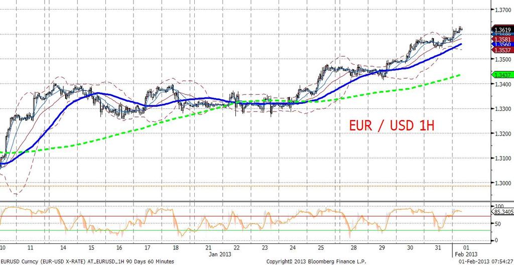 bardzo zła). EURUSD technicznie EURUSD wybił się z kanału aprecjacyjnego (w górę) na danych dziennych, przekroczył MA200 z wykresu tygodniowego (1,3525) oraz Fibo 1,3631 (z weekly).