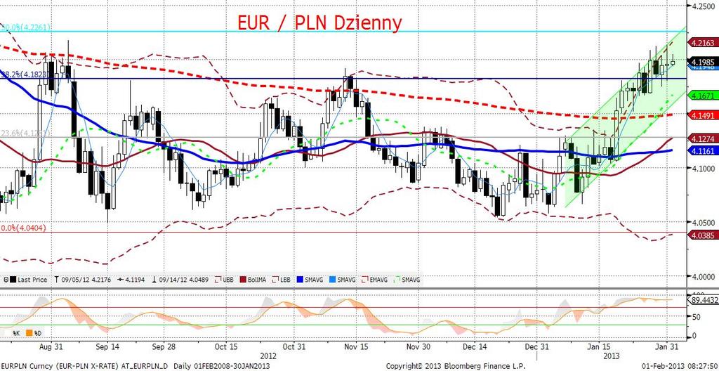 EURPLN fundamentalnie Po czwartkowej sesji złoty pozostał w okolicach poziomu 4,195.