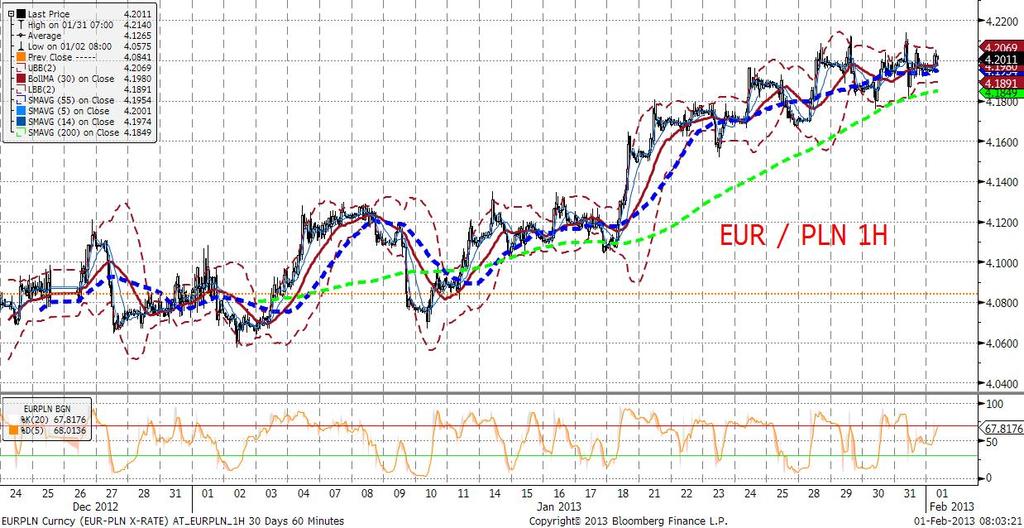 Do środowego posiedzenia RPP złoty pozostanie przede wszystkim pod wpływem czynników globalnych (dziś kolejne istotne publikacje z USA - NFP i ISM) - dominujacy kierunek zmian to naszym zdaniem wciaż