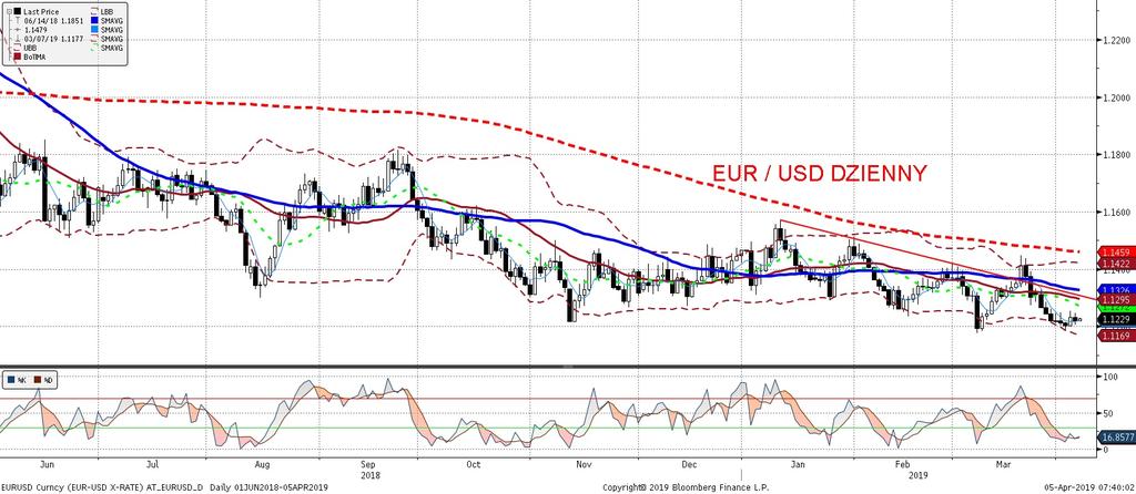 EURUSD fundamentalnie EURUSD technicznie W pierwszej czes ci dnia euro traciło wczoraj wobec dolara.