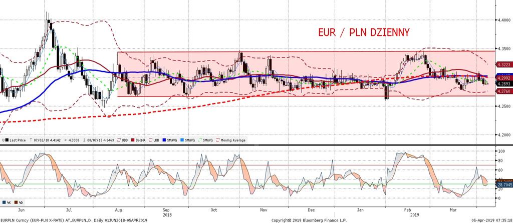 EURPLN fundamentalnie EURPLN technicznie Na EURPLN wczoraj dzien bez wiekszych zmian.