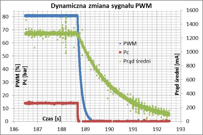 Rys. 13. Wykresy gwałtownej zmiany zadawanego sygnału sterującego w elektrozaworze 3.5.