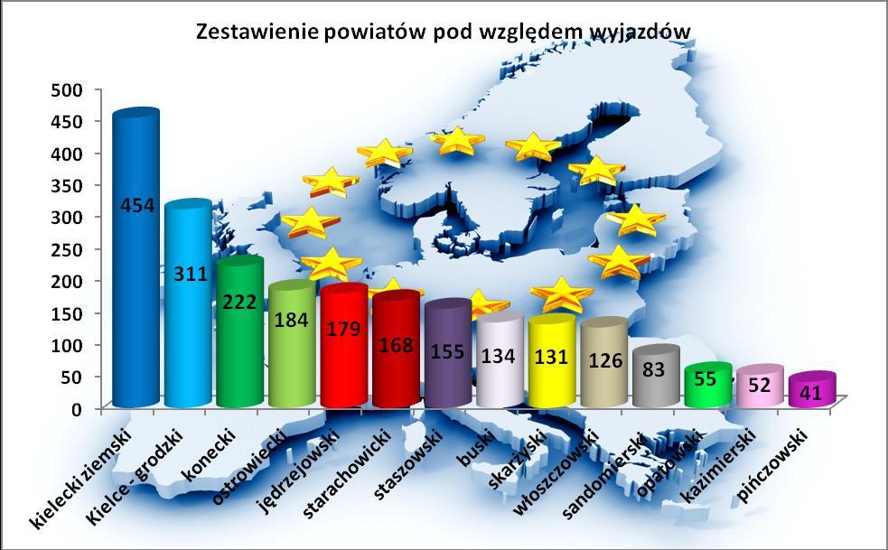 Zestawienie powiatów pod względem liczby wyjazdów przedstawia się w sposób następujący: 0 rok Liczba osób 01 rok Liczba osób 1 powiat kielecki 3 1 powiat kielecki Kielce - grodzki 3 Kielce - grodzki