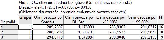 Poprawione średnie pomiarów osmolalności osocza po zabiegu w porównywanych grupach pacjentów. Obydwa rodzaje średnich przedstawiono też na wykresach poniżej.
