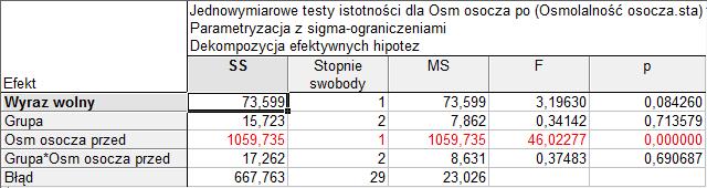 Okazuje się, że wyniki wstępnej analizy wariancji sugerują wniosek o braku zróżnicowania przeciętnej osmolalności osocza w badanych grupach pacjentów, również po wykonanym zabiegu (p=0,425353).