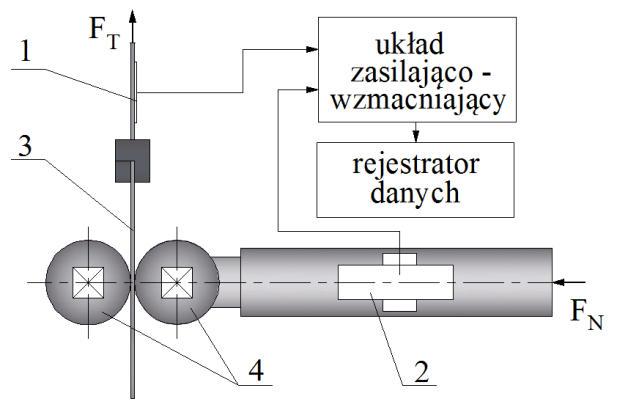 Analiza wpływu tarcia... Rys. 3. Schemat próby przeciągania paska blachy: 1, 2 - tensometry, 3 próbka, 4 rolki robocze. Stosowane w próbie siły docisku wynosiły 0,4; 0,8; 1,2; 1,6 oraz 2 kn.
