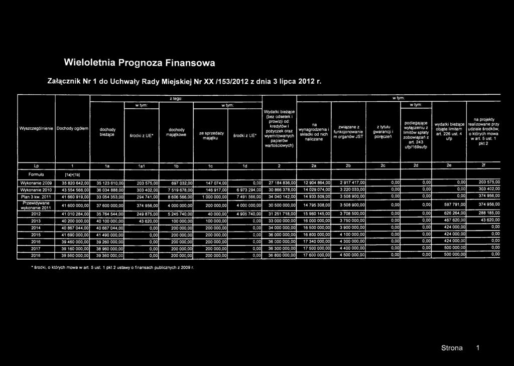 Wieloletnia Prognoza Finansowa Załącznik Nr 1 do Uchwały Rady Miejskiej Nr XX /153/2012 z dnia 3 lipca 2012 r.