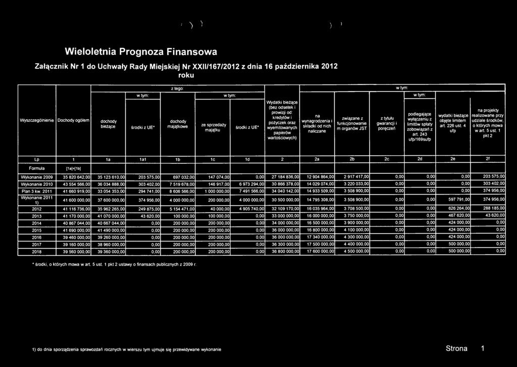 ze sprzedaży majątku środki z UE* Wydatki bieżące (bez odsetek i prowizji od: kredytów i pożyczek oraz wyemitowanych papierów wartościowych) na wynagrodzenia i składki od nich naliczane związane z