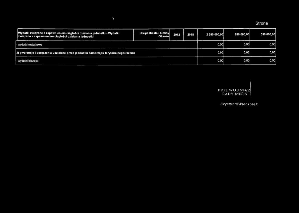 \ Strona 4 Wydatki związane z zapewnieniem ciągłości działania jednostki - Wydatki związane z zapewnieniem ciągłości działania jednostki 2012 2018 2 680 000,00 280 000,00 350 000,00 -