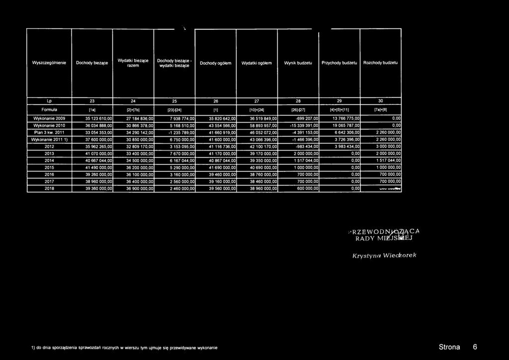 30 866 378,00 5 168 510,00 43 554 566,00 58 893 957,00-15 339 391,00 19 065 787,00 0,00 Plan 3 kw.