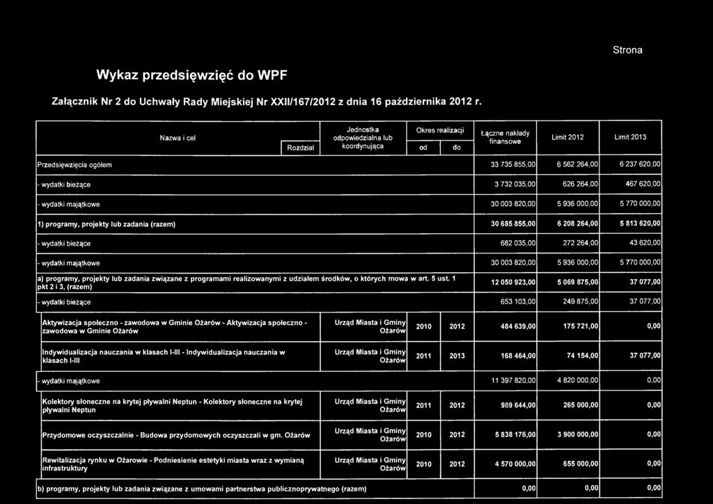 1 pkt 2 i 3, (razem) 12 050 923,00 5 069 875,00 37 077,00-653 103,00 249 875,00 37 077,00 Aktywizacja społeczno - zawodowa w Gminie - Aktywizacja społeczno - zawodowa w Gminie 2010 2012 484 639,00
