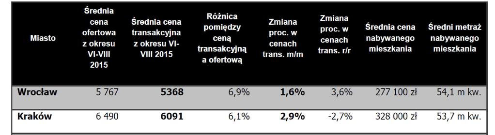 lokalizacji jest to najmniejsza wartość. Z kolei w czterech kolejnych miastach średnia cena nabywanych lokali wzrosła.